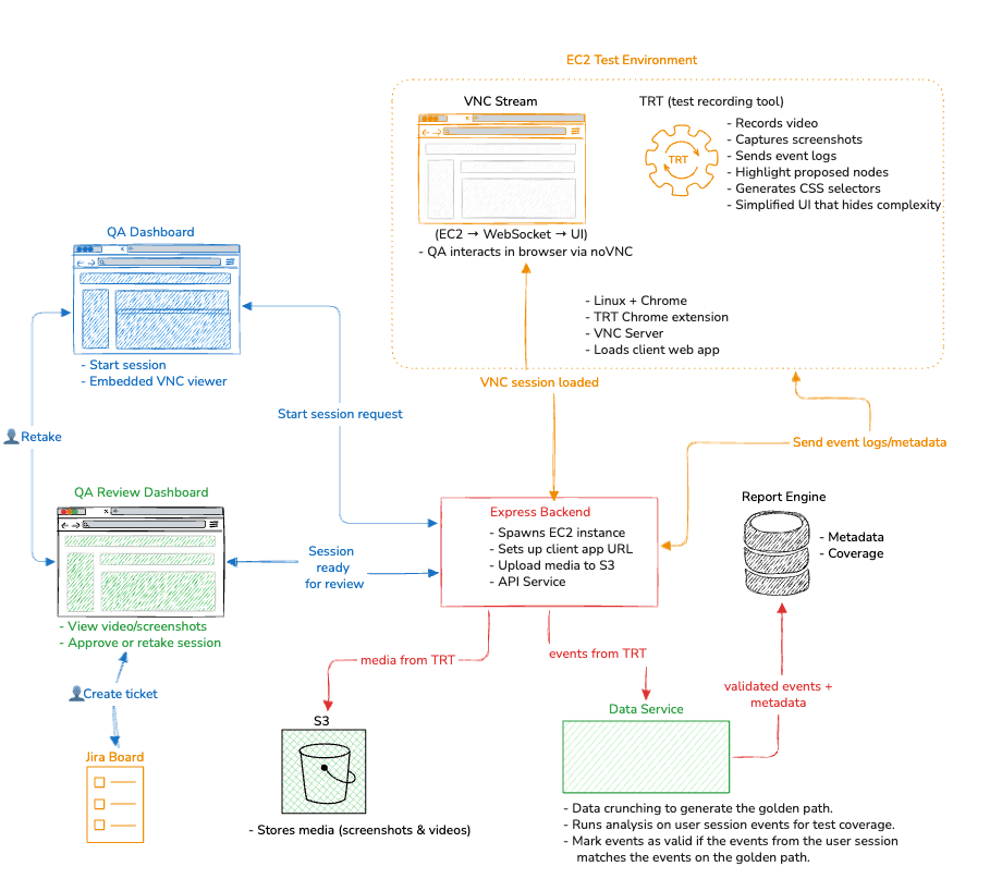 TRT System Design Diagram